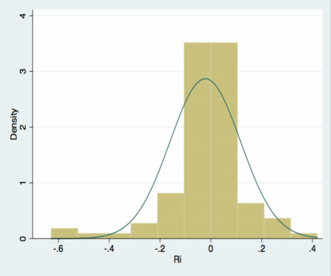 Hình 5 2 Phân phối tần suất của tỷ suất sinh lợi cổ phiếu ACB Ri 1