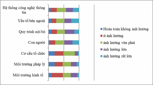 Biểu đồ 2 1 Kết quả khảo sát về nguyên nhân gây ra RRHĐ đối với Agribank 1