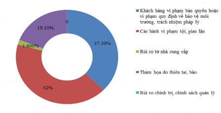 Biểu đồ 2 2 Kết quả khảo sát về nguyên nhân RRHĐ do yếu tố bên ngoài 2