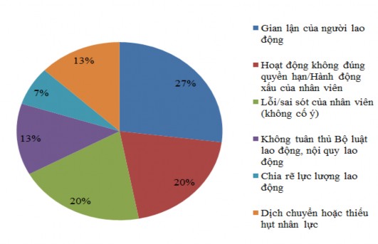 Biểu đồ 2 3 Kết quả khảo sát về nguyên nhân RRHĐ do cán bộ ngân hàng 1