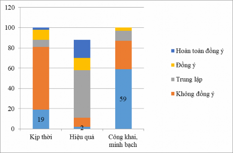 Biểu đồ 2 7 Kết quả khảo sát cơ chế chia sẻ thông tin về quản trị rủi 1