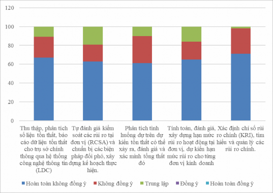 Biểu đồ 2 8 Kết quả khảo sát về các công cụ QTRRHĐ của Agribank Nguồn 1