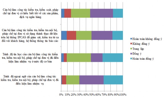 Biểu đồ 2 9 Kết quả khảo sát về năng lực của cán bộ làm công tác kiểm 2