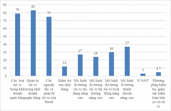 Biểu đồ 2 10 Kết quả khảo sát cán bộ tham gia khóa đào tạo QTRRHĐ Nguồn 3