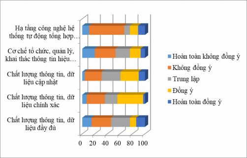 Biểu đồ 2 11 Kết quả khảo sát về chất lượng và hạ tầng thông tin dữ 4