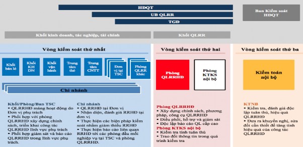 Hình 1 2 Cơ cấu tổ chức QTRRHĐ tại Vietinbank Nguồn Lê Thị Vân Khanh 2016 c 1