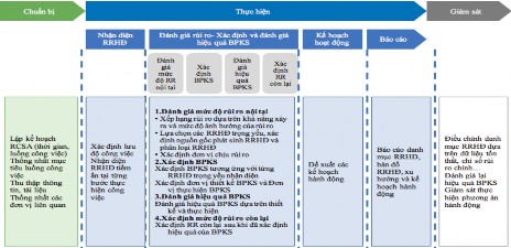 Sơ đồ 1 3 Quy trình thực hiện RCSA của Vietibank Nguồn Lê Thị Vân Khanh 2016 1