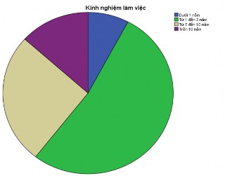 PHỤ LỤC 4 KẾT QUẢ CRONBACH’ALPHA Scale ALL VARIABLES Case Processing Summary N Cases 15