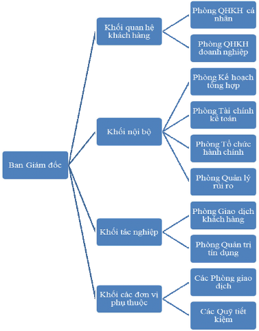 Nguồn Phòng Tổ chức Hành chính  Ban Giám đốc Qua sơ đồ tổ chức trên ta 1