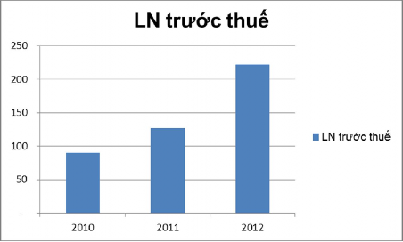 Nguồn Phòng kế hoạch Tổng hợp Qua biểu đồ ta cũng thấy lợi nhuận qua 1