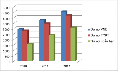 Nguồn Phòng kế hoạch Tổng hợp 2 3 THỰC TRẠNG CÔNG TÁC TÍN DỤNG VÀ QUẢN 1