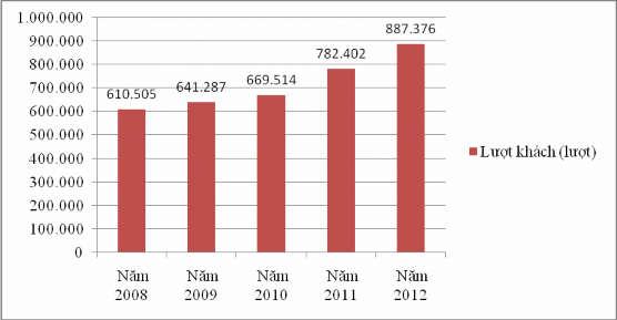 Hình 2 1 Tổng lượt Khách du lịch đến Bến Tre qua 5 năm Qua bảng 2 1 và hình 1