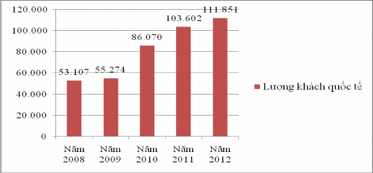 Hình 2 2 Tổng lượt Khách quốc tế du lịch đến Bến Tre qua 5 năm Qua bảng 2 2 2