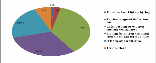 Hình 2 3 Lý do khách quốc tế du lịch đến Bến Tre qua 5 năm Nguồn theo khảo 3