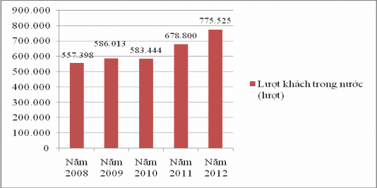 Hình 2 4 Tổng lượt Khách nội địa du lịch đến Bến Tre qua 5 năm Khách nội 1