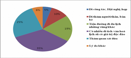 Hình 2 5 Lý do khách nội địa đi du lịch đến Bến Tre qua 5 năm Nguồn theo 2