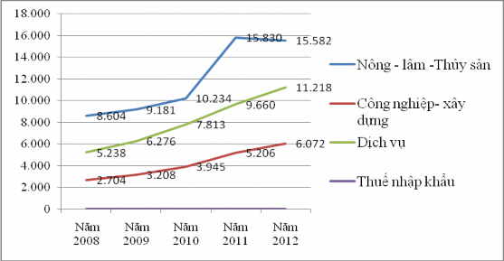 Hình 2 6 Tổng sản phẩm GDP phân theo khu vực kinh tế của tỉnh Bến Tre 2 2 3 Cơ 3