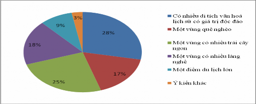 Nguồn khảo sát khách du lịch trong nước của tác giả phụ lục 1 câu 13 1