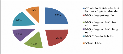 Nguồn khảo sát khách du lịch quốc tế của tác giả phụ lục 2 câu 15 Hình 2