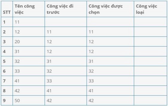 Bảng 4 7 Bảng thời gian bắt đầu kết thúc của các đỉnh phiên bản 1 01 2