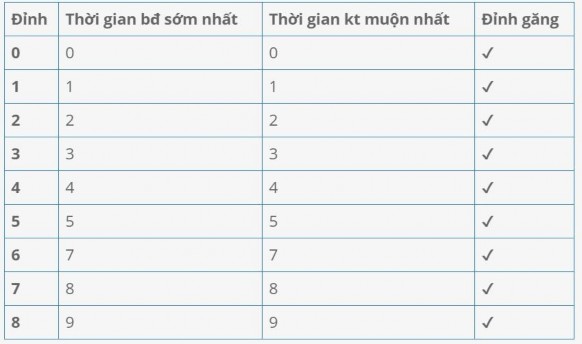 Bảng 4 8 Bảng lịch thực hiện công việc phiên bản 1 01 Công việc Khảo sát 3