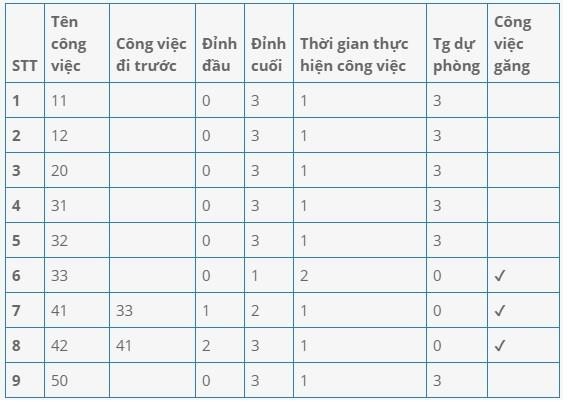 Công việc Khảo sát hệ thống 1 Lập thiết kế hệ thống 1 Mua sắm thiết 4