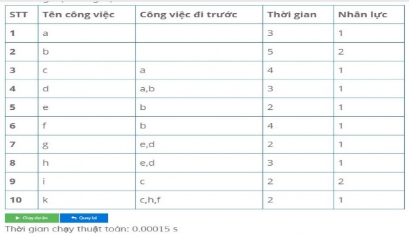 Bảng A1 2 Kết quả trung gian ví dụ 1 Bảng A1 3 Bảng thời gian bắt đầu và 1