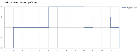 Hình A2 2 Biểu đồ sử dụng nguồn lực của kế hoạch lịch ví dụ 1 Thời 11