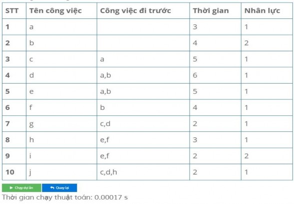 Bảng A3 2 Kết quả trung gian ví dụ 3 Bảng A3 3 Bảng thời gian bắt đầu và 12
