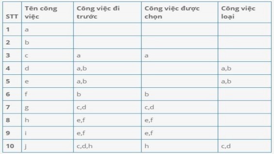 Bảng A3 3 Bảng thời gian bắt đầu và kết thúc của đỉnh ví dụ 3 Bảng A3 4 13