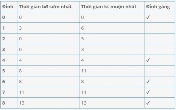 Bảng A3 4 Bảng lịch thời gian thực hiện công việc của ví dụ 3 14