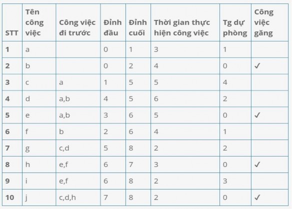 Ví dụ 3 Bảng A3 4 Bảng lịch thời gian thực hiện công việc của ví dụ 3 15
