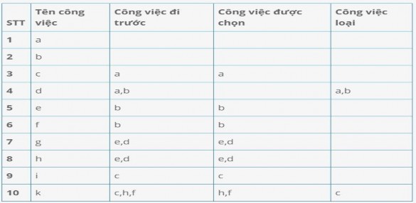 Bảng A1 3 Bảng thời gian bắt đầu và kết thúc của đỉnh ví dụ 1 Bảng A1 4 2