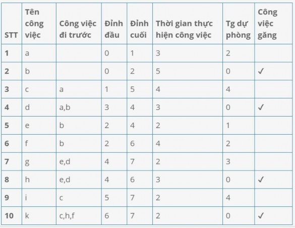 Hình A1 1 Biểu đồ Gantt lịch biểu của kế hoạch lịch ví dụ 1 Hình A1 2 4