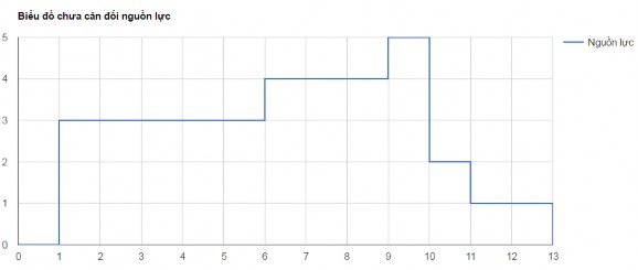 Hình A1 2 Biểu đồ sử dụng nguồn lực của kế hoạch lịch ví dụ 1 Thời gian 6
