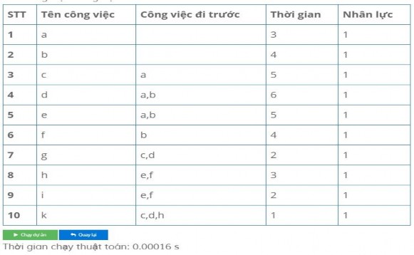Bảng A2 2 Kết quả trung gian ví dụ 2 Bảng A2 3 Bảng thời gian bắt đầu và 7