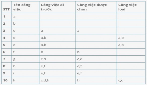 Bảng A2 3 Bảng thời gian bắt đầu và kết thúc của đỉnh ví dụ 2 Bảng A2 4 8