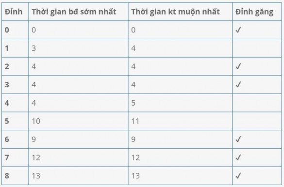 Bảng A2 4 Bảng lịch thời gian thực hiện công việc của ví dụ 2 Hình A2 1 9