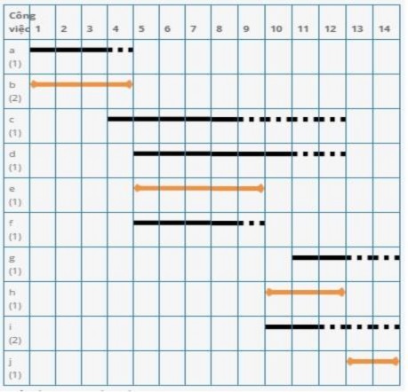 Hình A3 1 Biểu đồ Gantt lịch biểu của kế hoạch lịch ví dụ 3 Hình A3 2 1