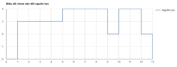 Hình A3 2 Biểu đồ sử dụng nguồn lực của kế hoạch lịch ví dụ 3 Thời 2