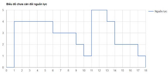 Hình A4 2 Biểu đồ sử dụng nguồn lực của kế hoạch lịch ví dụ 4 Thời 8