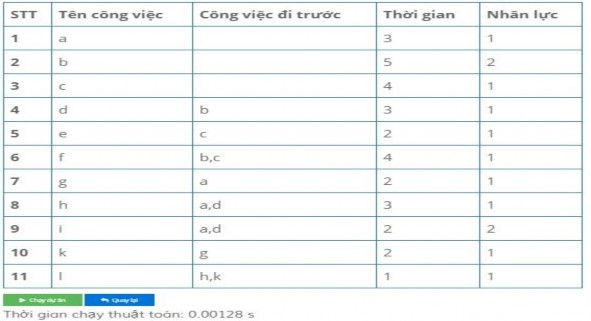 Bảng 3 4 Bảng xác định các đỉnh trung gian Bảng 3 5 Bảng tính các tham số 1