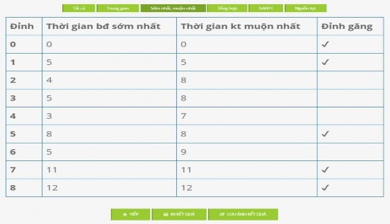 Bảng 3 6 Bảng lịch thực hiện công việc và đường găng Hình 3 17 Biểu đồ 3