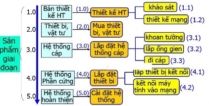 Hình 4 3 Sơ đồ phân tích xác định công việc Từ sơ đồ phân tích hình 4 3 11