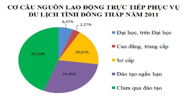 Trong bảng trên lao động trong ngành du lịch hiện nay khoảng 618 người đã tăng 3