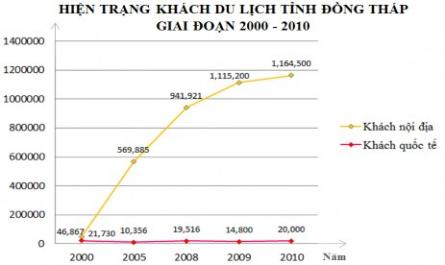 Số Lượng Du Khách Quốc Tế Và Nội Địa Giai Đoạn 2001 – 2010