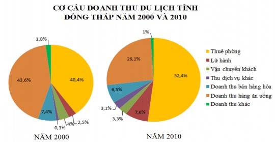 Cơ cấu doanh thu theo khu vực kinh tế thì Nhà nước chiếm khoảng 24 còn lại là 4