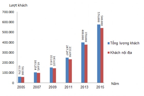Hình 2 7 Lượng khách du lịch nội địa đến Bắc Ninh giai đoạn 2005 – 2015 2