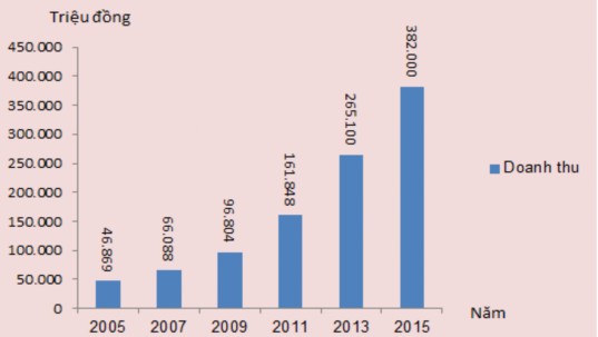 Hình 2 9 Doanh thu du lịch Bắc Ninh giai đoạn 2005 – 2015 Nguồn Tác giả xử lí 3