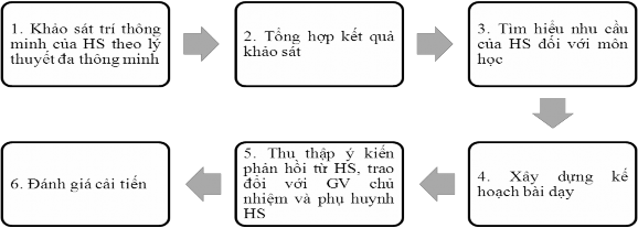 1 Khảo sát trí thông minh của HS theo lý thuyết đa thông minh xây dựng phiếu 1